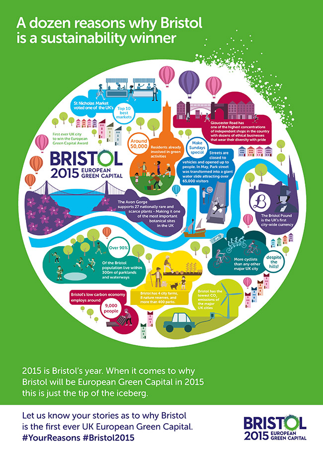 An infographic describing sustainability in Bristol