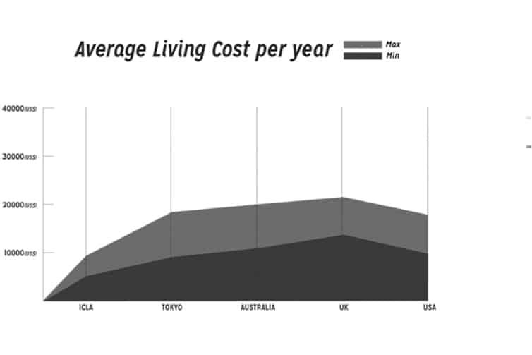 A graph showing the average living costs at ICLA to those in Tokyo, Australia, the UK and the USA.