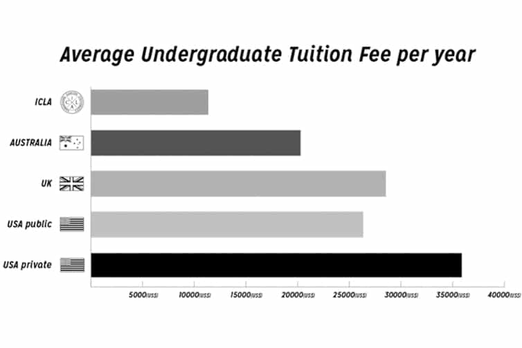 A graph comparing the average undergraduate tuition fees at ICLA to those in Australia, the UK and the USA.